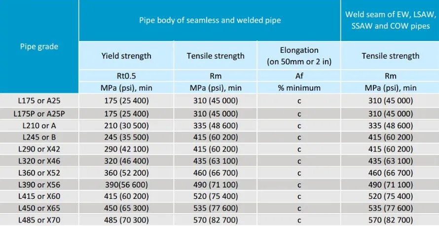 LSAW PIPE Tensile strength and yield strength LSAW PIPE Tensile strength and yield strength